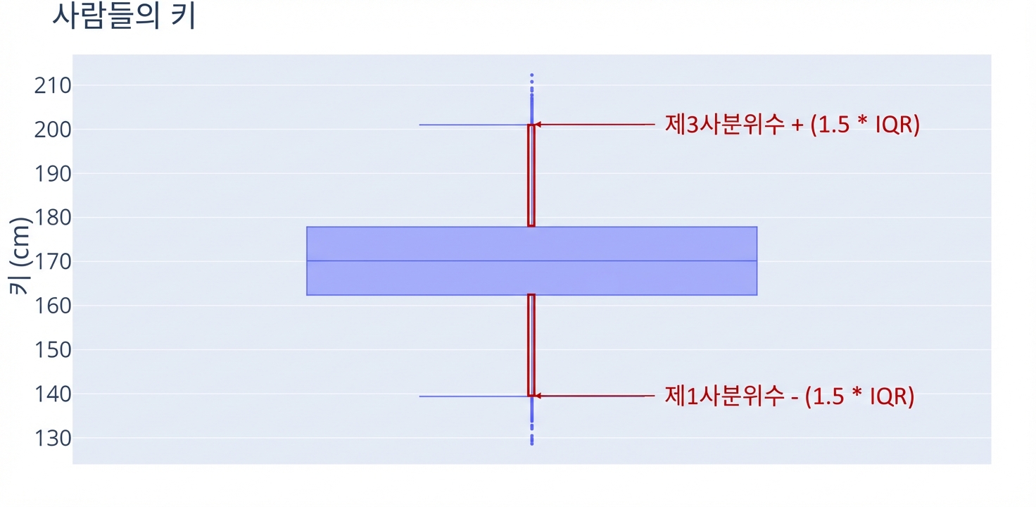 사람들의 키 상자 그림. y축은 키(cm)이며, 상자 위아래로 뻗은 수염이 빨간색으로 표시되어 있습니다.