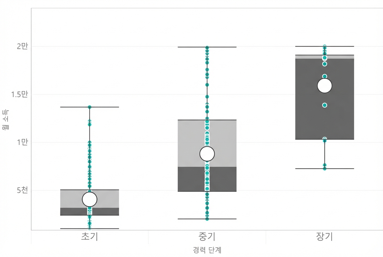 경력에 따른 평균 월수입 분포를 보여 주는 상자 그림. 경력이 많을수록 중앙값이 더 높습니다(즉, y축 값이 큼).