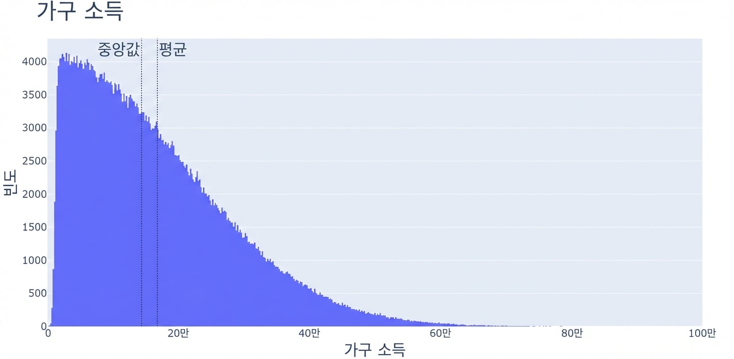 x축에 소득 값, y축에 관측 빈도를 나타낸 가구 소득 히스토그램. 왼쪽이 넓고 오른쪽으로 갈수록 좁아집니다.