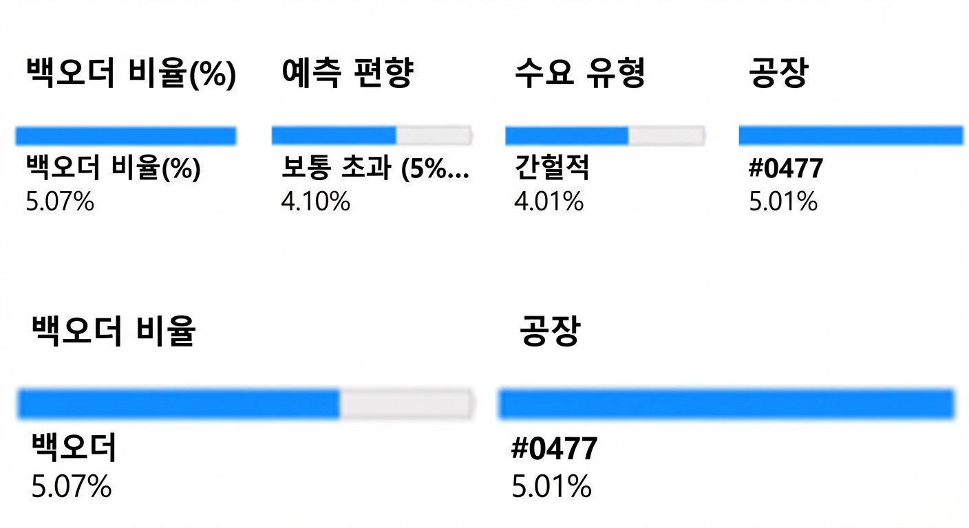 최종 수준의 자식 노드(공장 변수)와 해당 백오더 주문 비율.