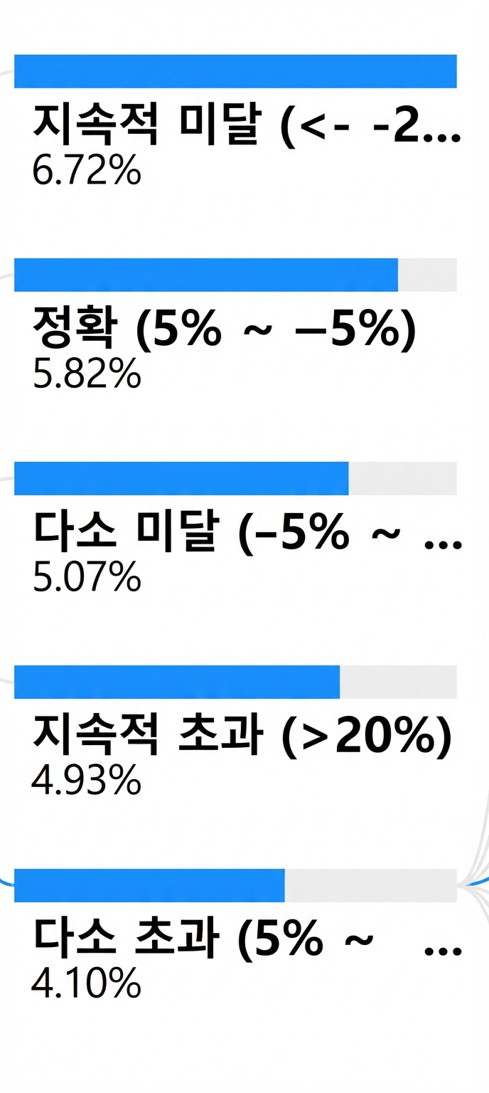 Power BI의 분해 트리 시각화. 자식 노드 수준을 확대하여 파란색 막대와 각 막대의 채워진 정도를 보여줍니다.