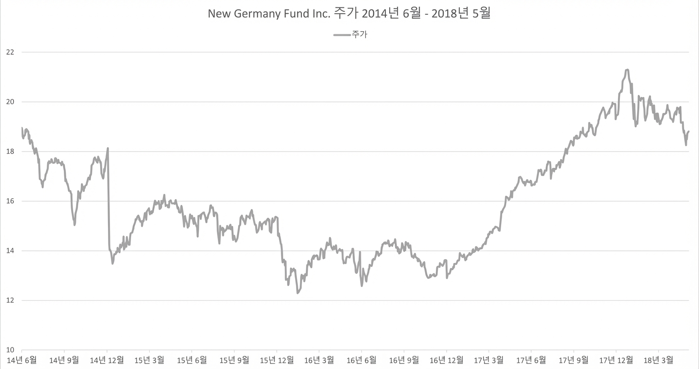 2018년 1월~5월 New Germany Fund 주가 런(선) 차트.