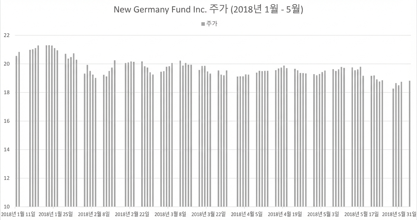 2014년 6월~2018년 5월 New Germany Fund 주가 막대 그래프.