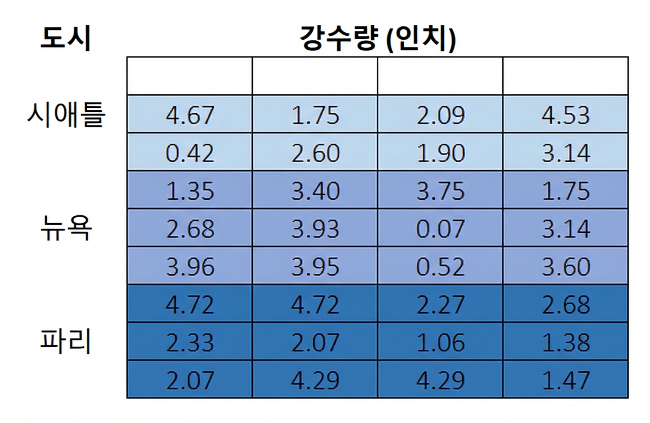 세 도시(시애틀, 뉴욕, 파리)별로 세 행씩 묶인 9행 4열 행렬. 30개의 강수량(인치) 값 중 4개가 시애틀에서만 무작위로 비어 있습니다.