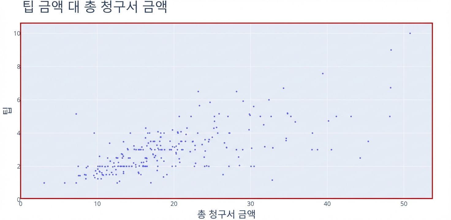 x축은 "Total Bill", y축은 "Tip"인 산점도. 빨간 사각형이 차트 영역과 데이터 포인트를 강조합니다.