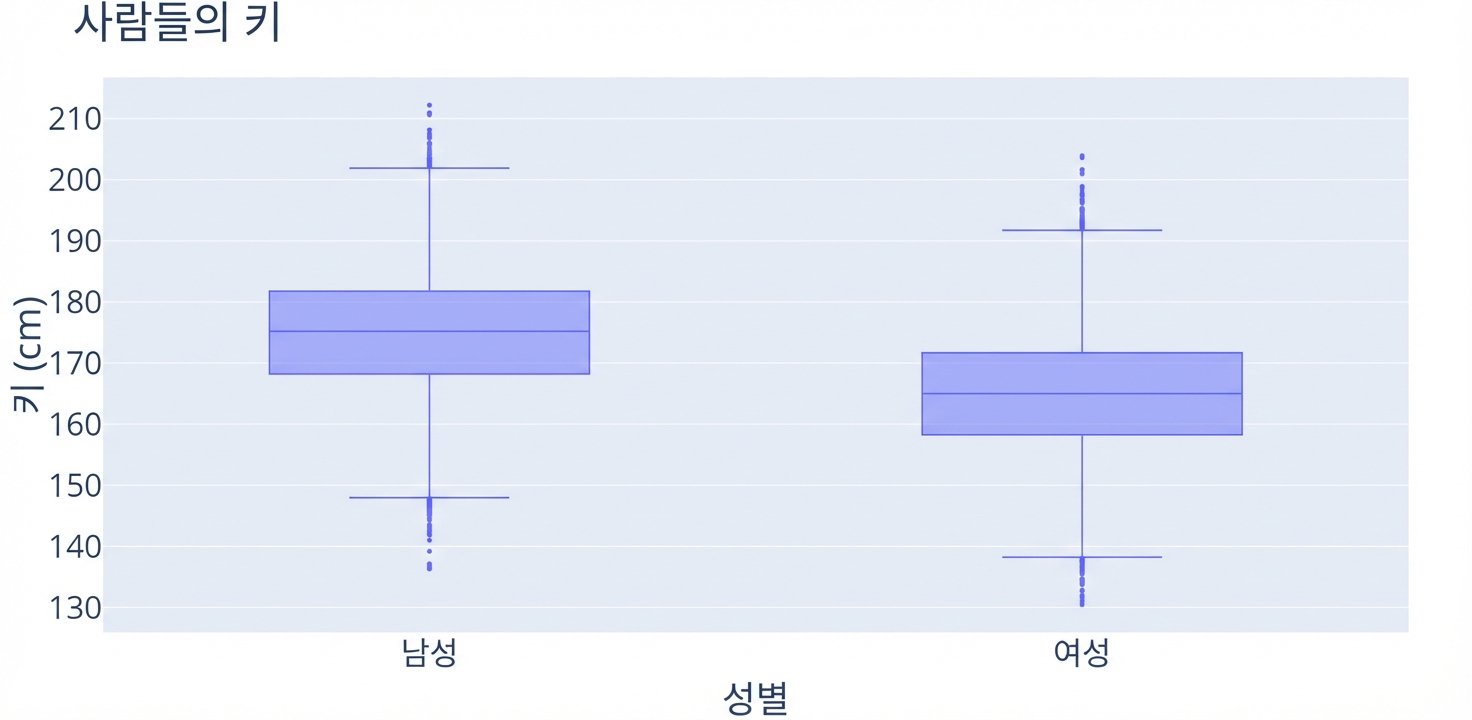 남성과 여성 각각의 키 분포를 보여주는 두 상자 그림. 크기는 동일하지만 '남성'의 상자 그림이 y축에서 더 높은 위치에 있습니다.