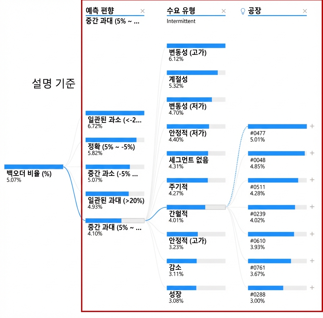 Power BI의 분해 트리 시각화. 루트 노드와 여러 자식 노드가 분기(경로)로 연결되어 있으며, 자식 노드(설명 변수)가 강조 표시되어 있습니다.