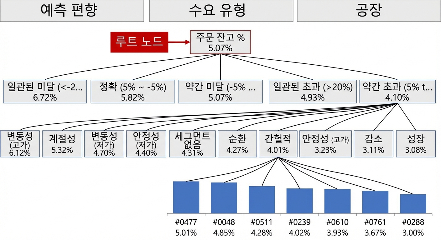 Power BI의 분해 트리 시각화. 루트 노드와 여러 자식 노드가 분기(경로)로 연결되어 있으며, 맨 왼쪽의 루트 노드가 강조 표시되어 있습니다.