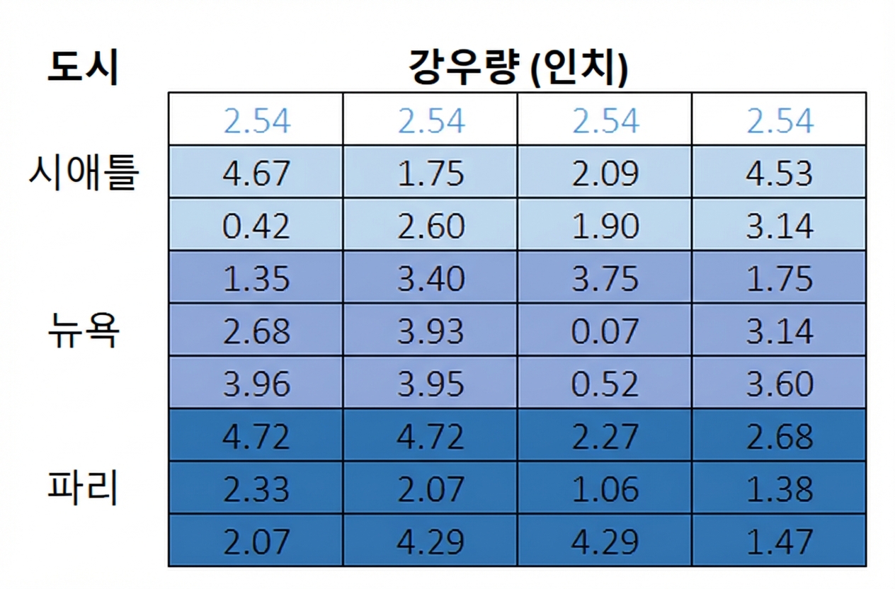 결측 셀에 중앙값이 대체되어 첫 번째 행에 값이 채워진 동일한 9행 4열 행렬.