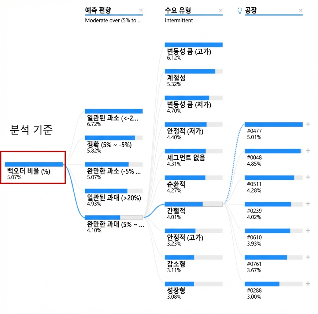 Power BI의 분해 트리 시각화. 루트 노드와 여러 자식 노드가 분기(경로)로 연결되어 있으며, 맨 왼쪽의 루트 노드가 강조 표시되어 있습니다.