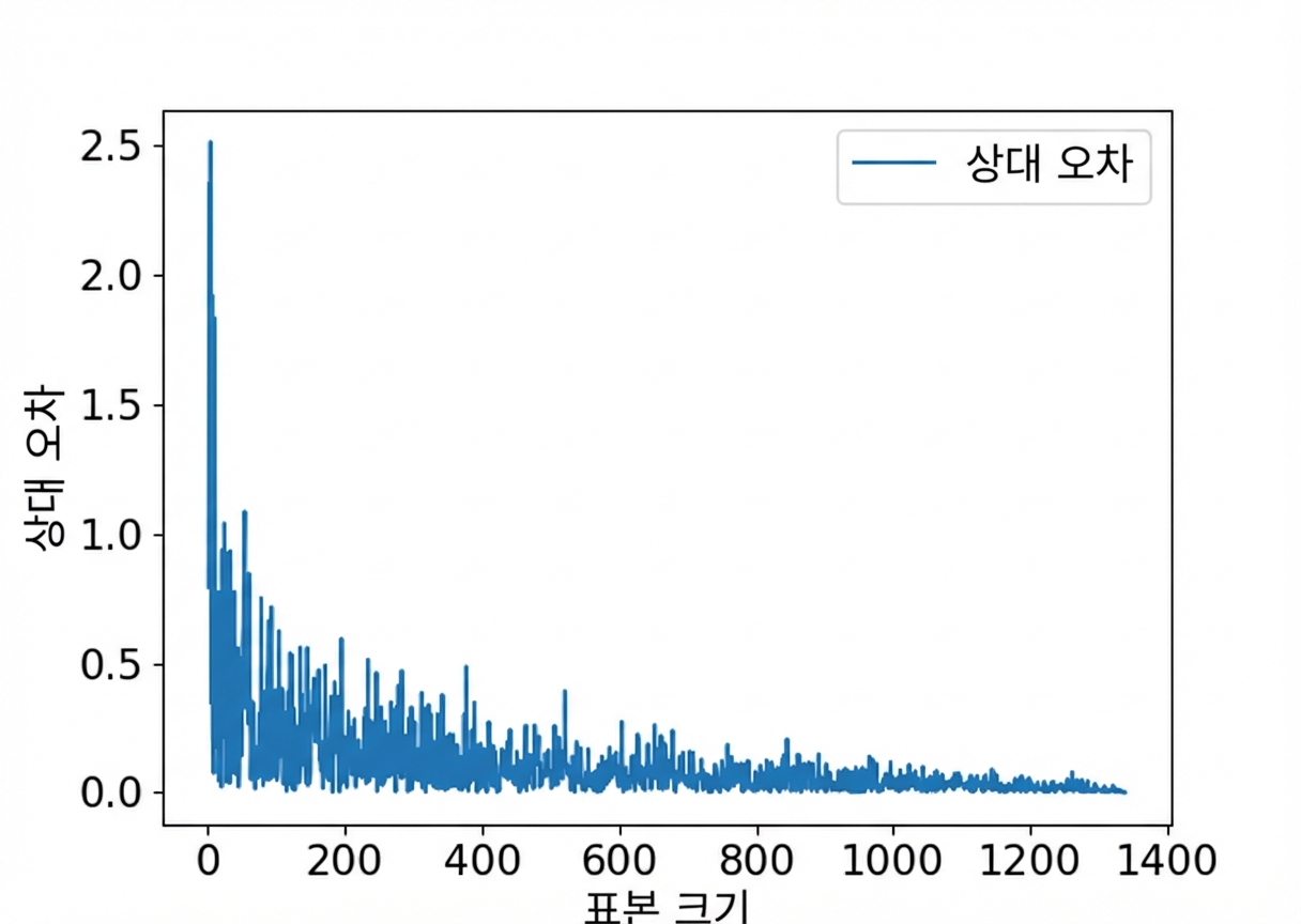 표본 크기 대비 상대 오차의 선 그래프.