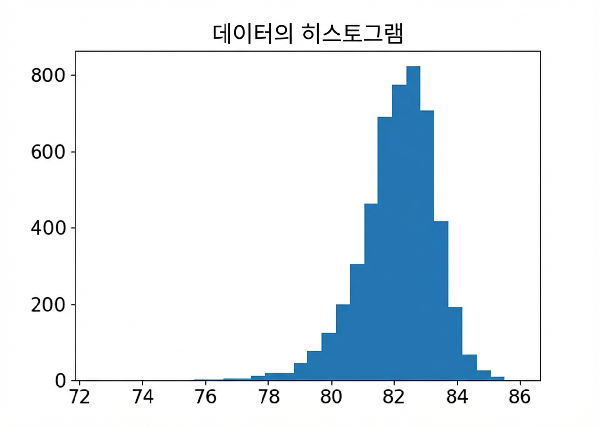 표본크기 5에서 평균 컵 점수의 근사 표본분포 히스토그램.