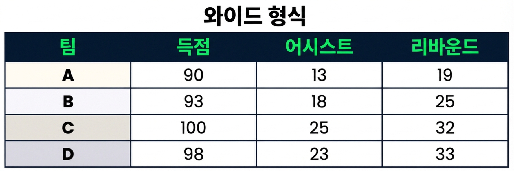 하나의 범주형 열(Team)과 세 개의 숫자 열(Points, Assists, Rebounds)을 가진 Wide 형식 데이터셋.