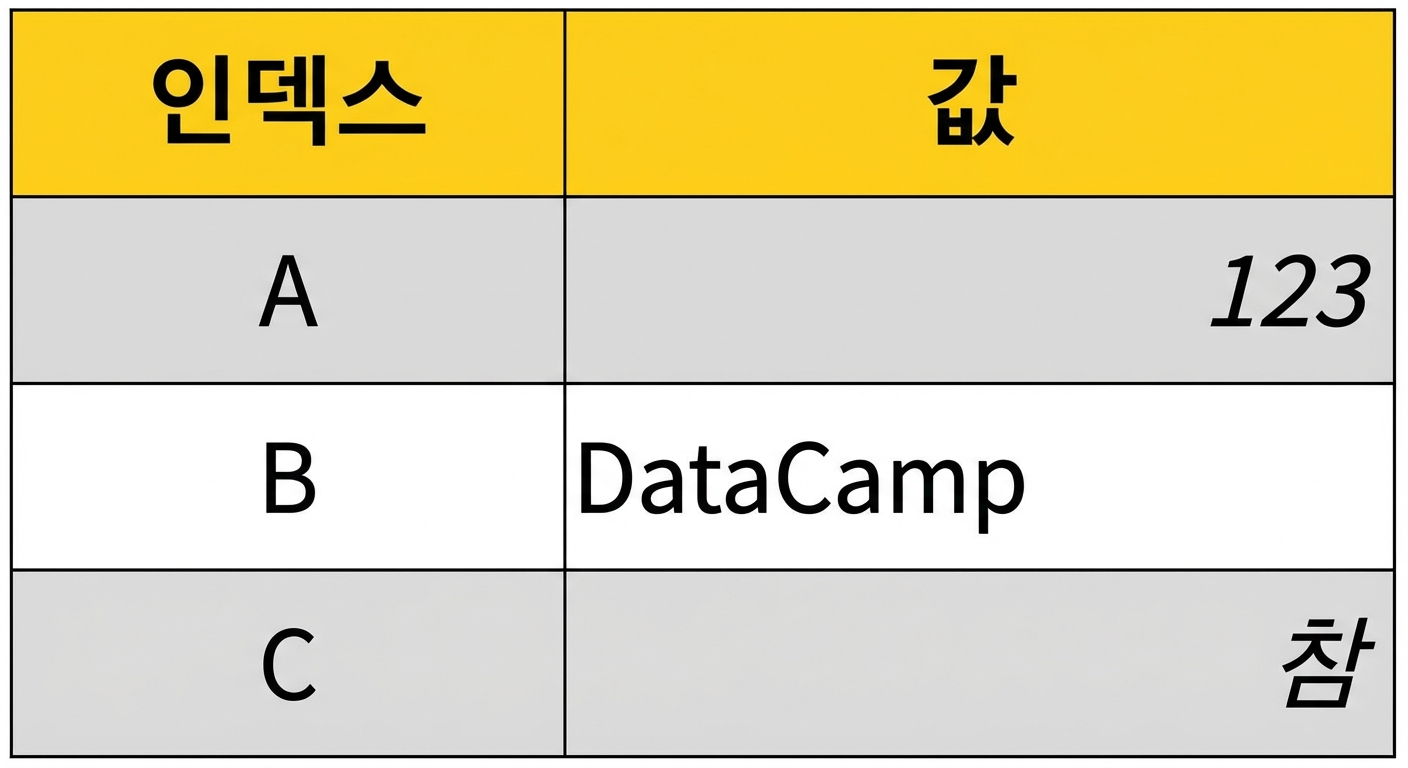 두 열(Index, Value)을 포함한 테이블. Index는 "A", "B", "C"이고, Value는 "123", "DataCamp", "true"입니다.
