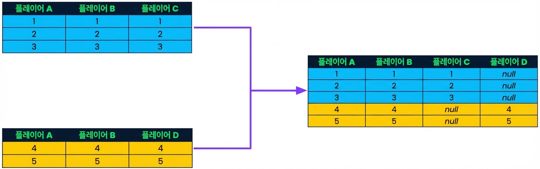 두 테이블을 추가하여 결합 데이터셋을 만드는 그림.