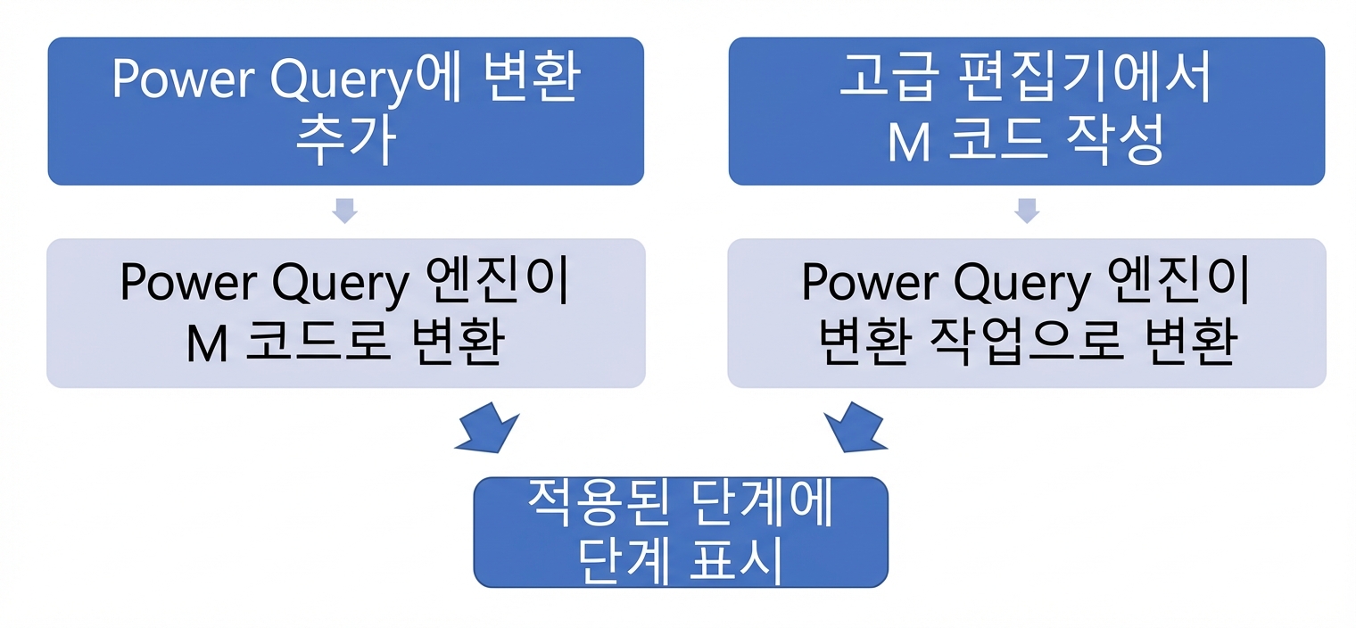 적용 단계 창에서 변환이 표시되는 대체 경로를 나타내는 흐름도