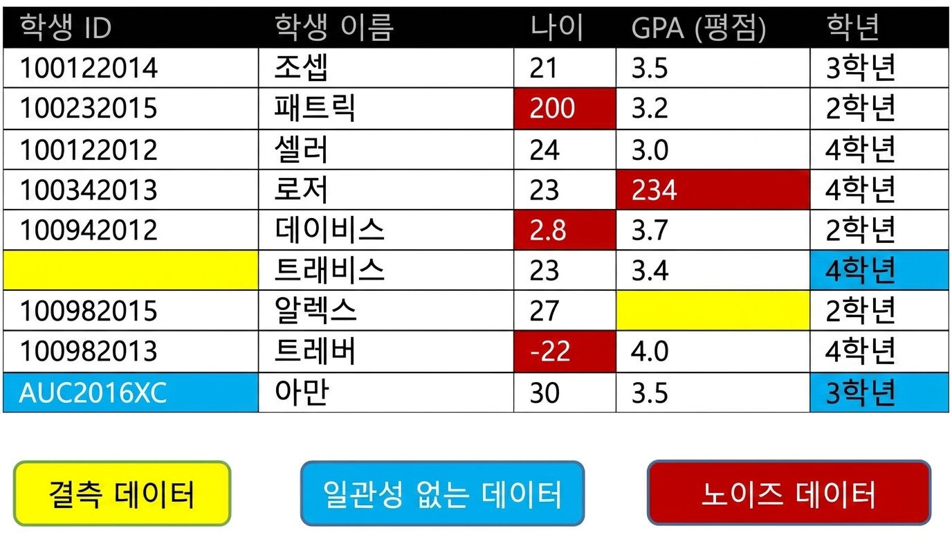 지저분한 데이터의 몇 가지 예를 보여주는 표.