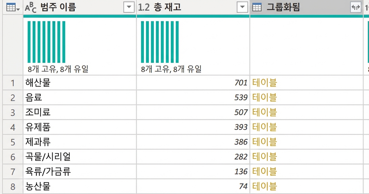 모든 행 집계로 그룹화된 테이블을 보여주는 스크린샷.