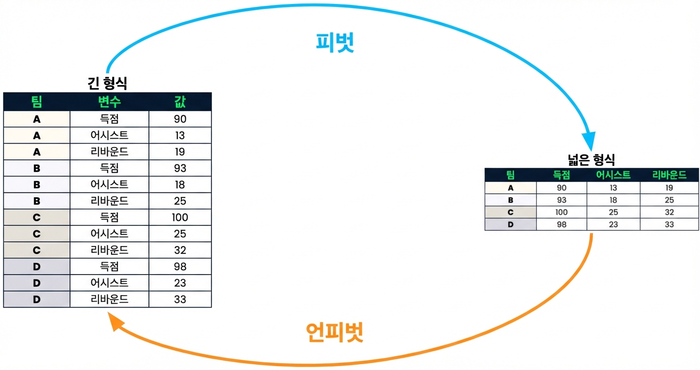 Long 구조와 Wide 구조 두 데이터셋. Long → Wide는 pivot, Wide → Long은 unpivot으로 표시된 화살표로 연결.