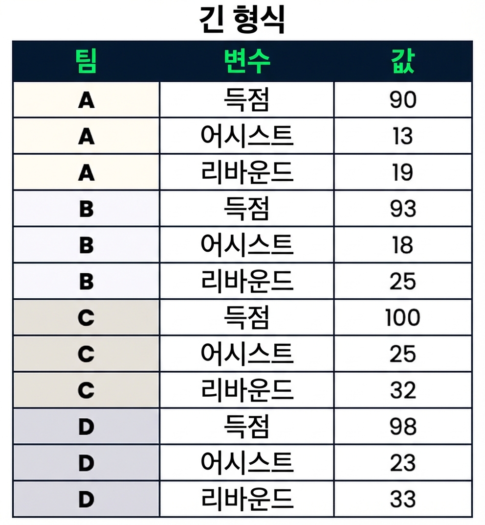 두 개의 범주형 열(Team, Variable)과 하나의 숫자 열(Value)을 가진 Long 형식 데이터셋.