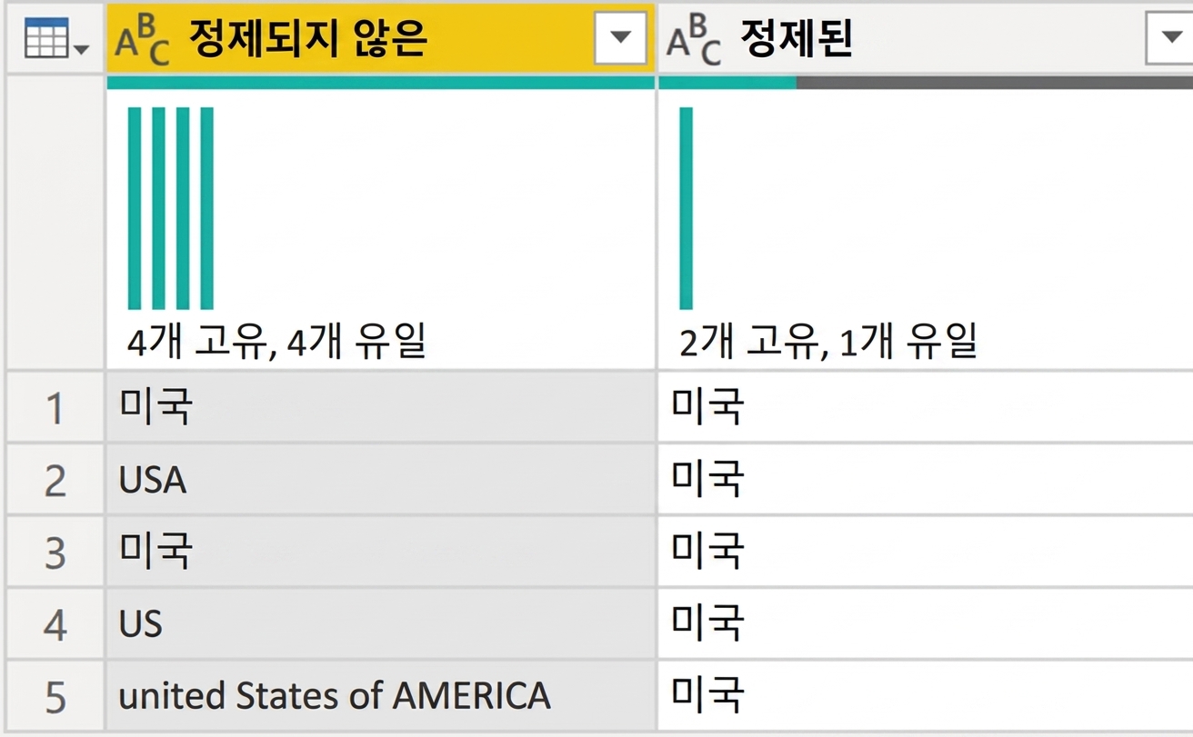Power Query의 화면 캡처로, 두 개의 열이 있는 표를 보여줍니다. 하나는 더러운 데이터, 다른 하나는 깨끗한 데이터입니다.