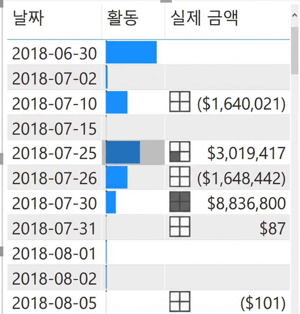 테이블의 조건부 서식