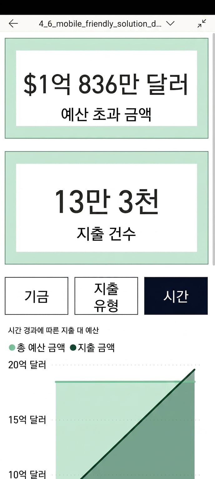 Power BI 모바일 앱의 모바일 최적화 보고서