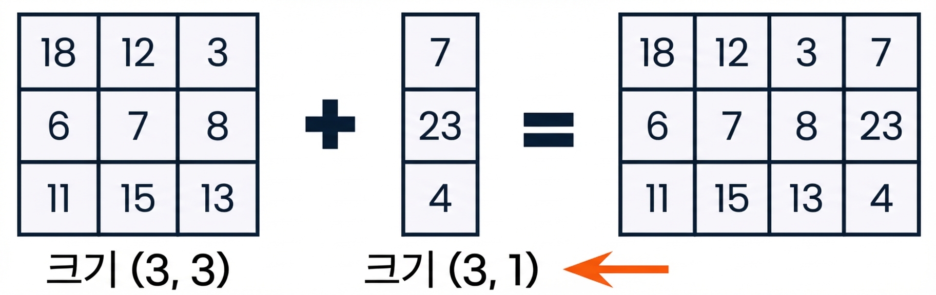 3×3 배열과 3×1 배열: 모양과 차원이 모두 호환됨