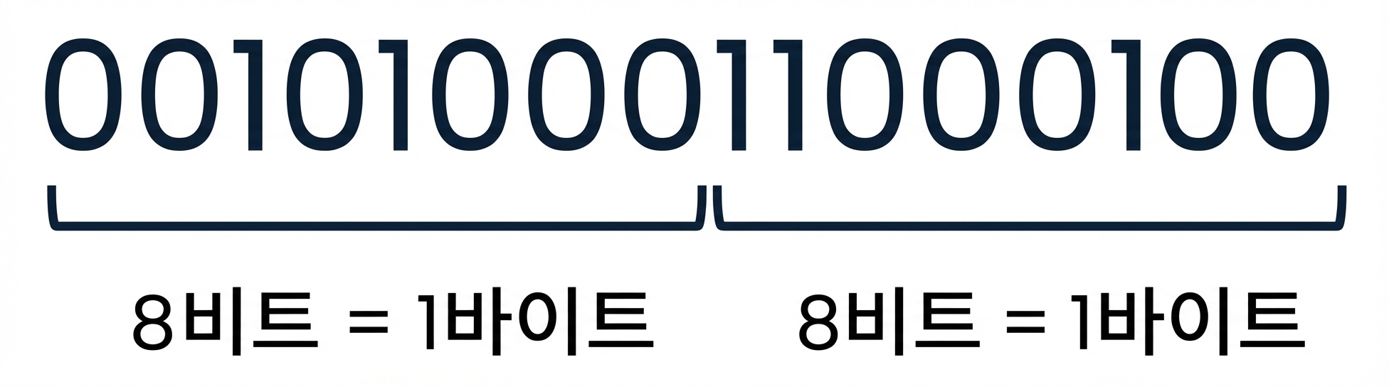 숫자 10436의 이진수 이미지