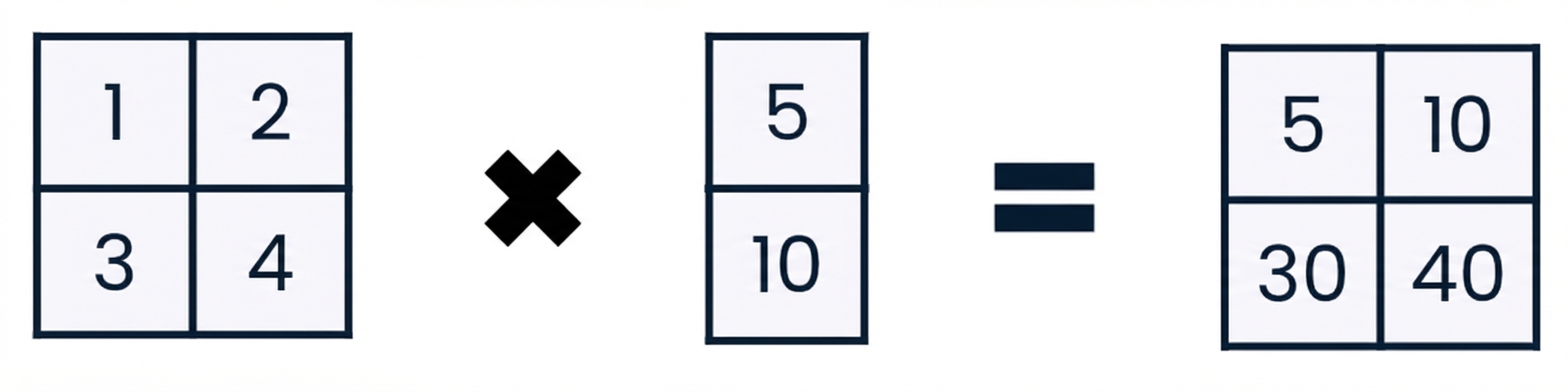 shape (2, 2) 배열과 shape (2, 1) 배열의 곱셈