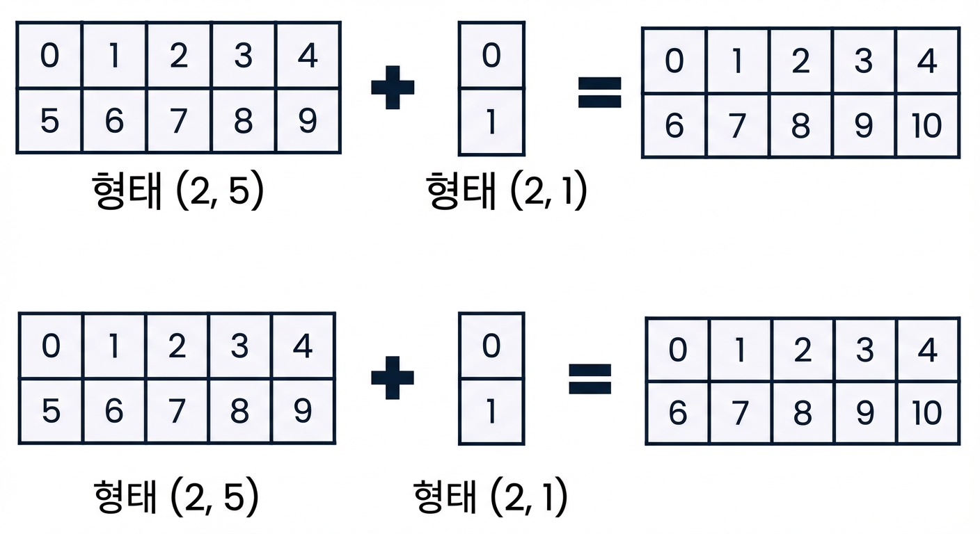 shape (2, 5) 배열과 shape (2, 1) 배열의 덧셈 그래픽