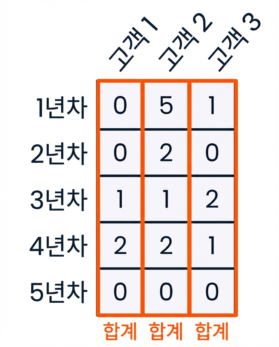 각 열이 강조 표시되고 열 하단에 합계 기호가 있어 배열이 각 열을 따라 합산됨을 나타내는 그래픽