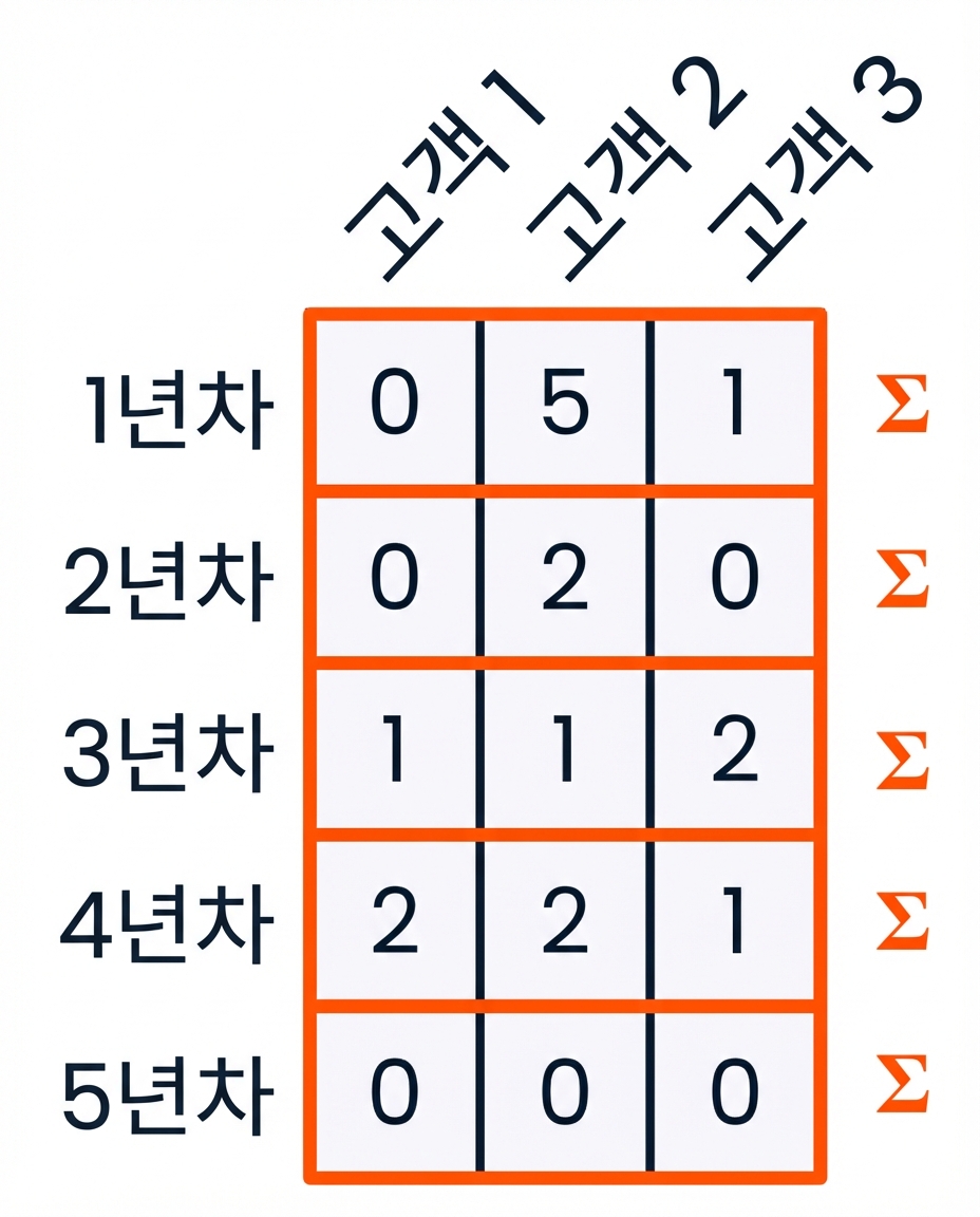 각 행이 강조 표시되고 각 행 오른쪽에 합계 기호가 있어 배열이 각 행을 가로질러 합산됨을 나타내는 그래픽