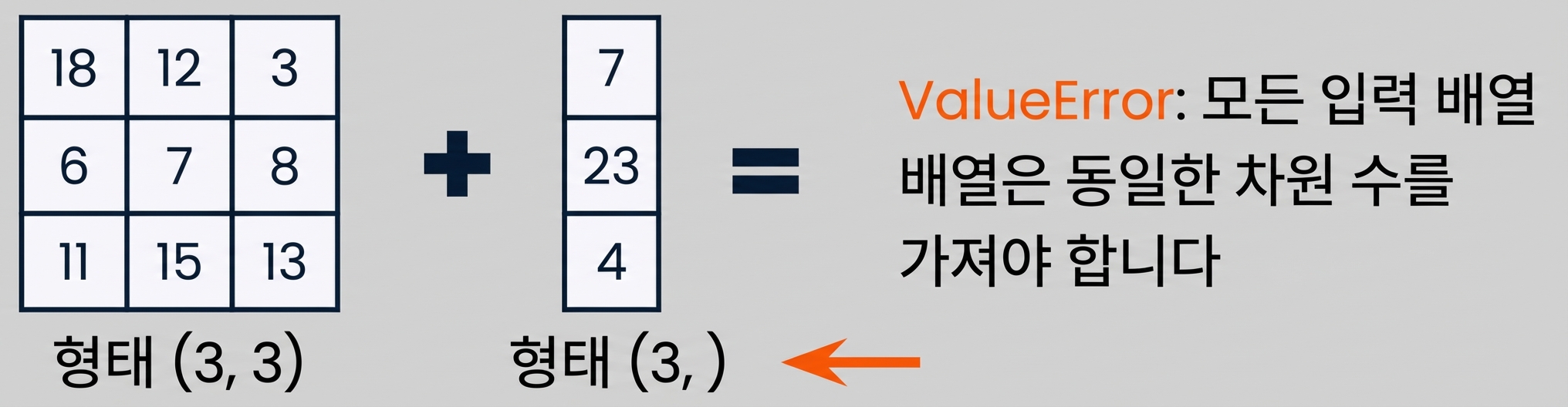 3×3 배열과 길이 3의 1D 배열: 차원이 호환되지 않아 ValueError 발생