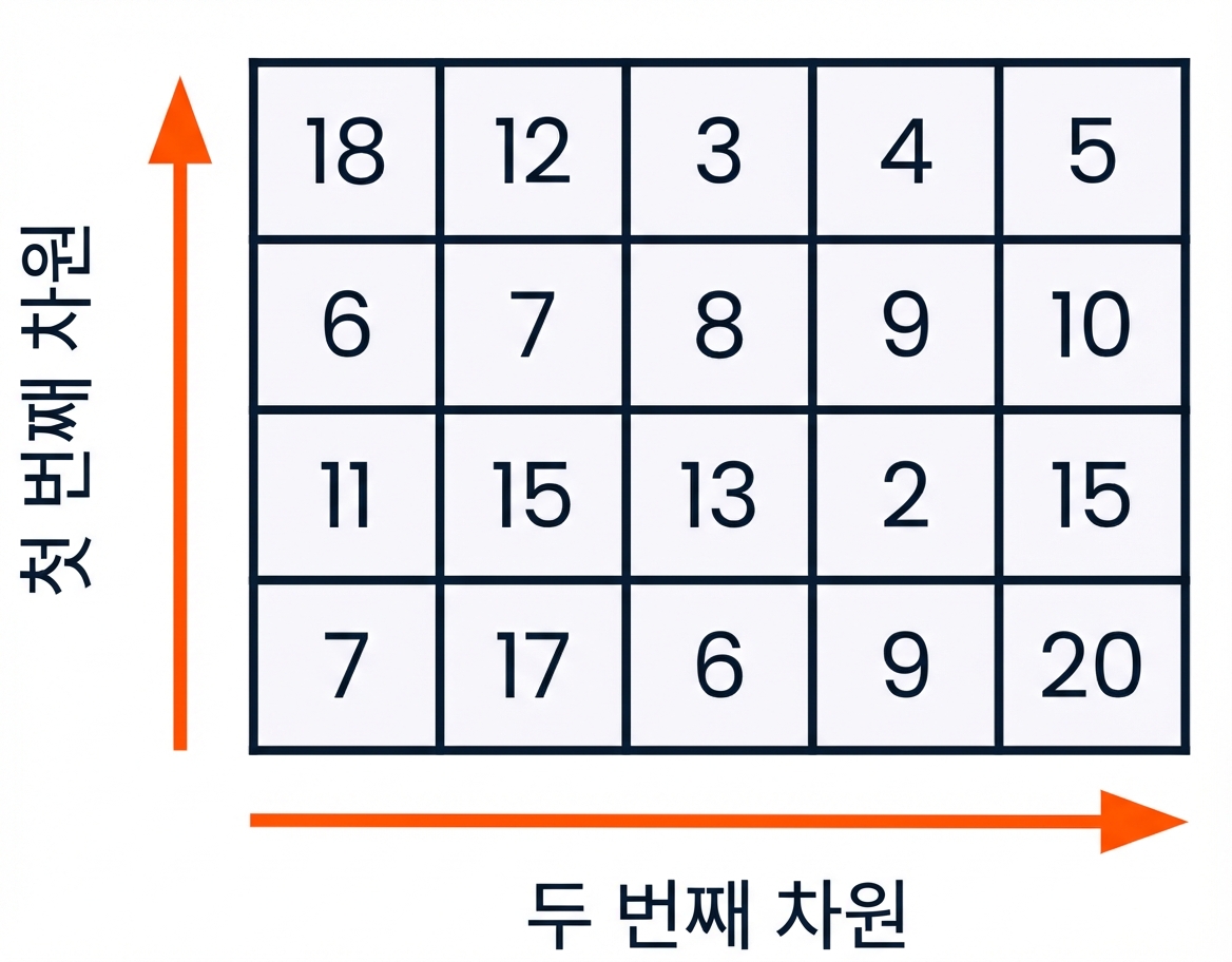 행과 열 레이블이 있는 2D 배열