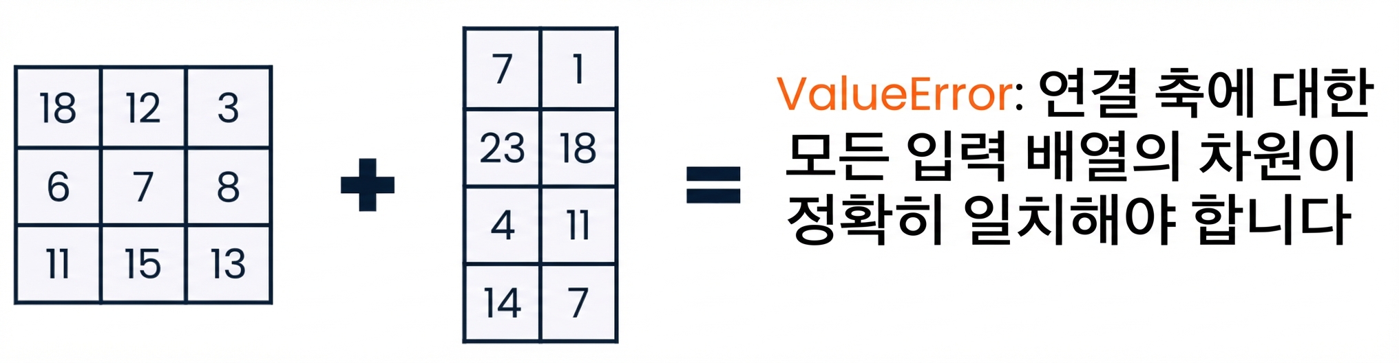 3×3 배열과 4×2 배열: 모양 불일치로 연결 시 ValueError 발생