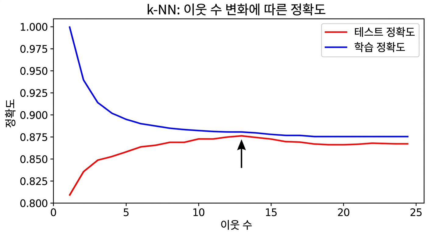arrow in the line plot pointing to 13 neighbors as producing the best test set accuracy