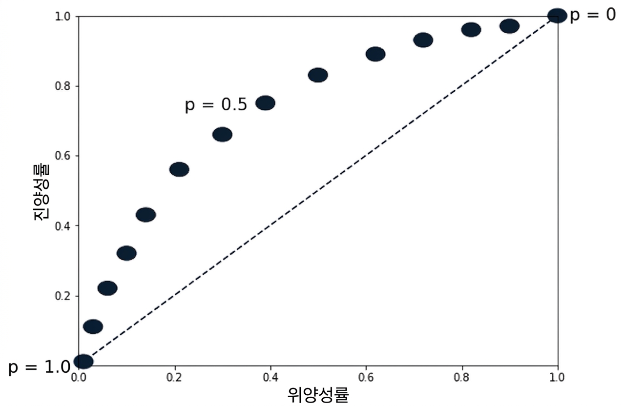 Dots curving up and to the right above the dotted line, representing different thresholds