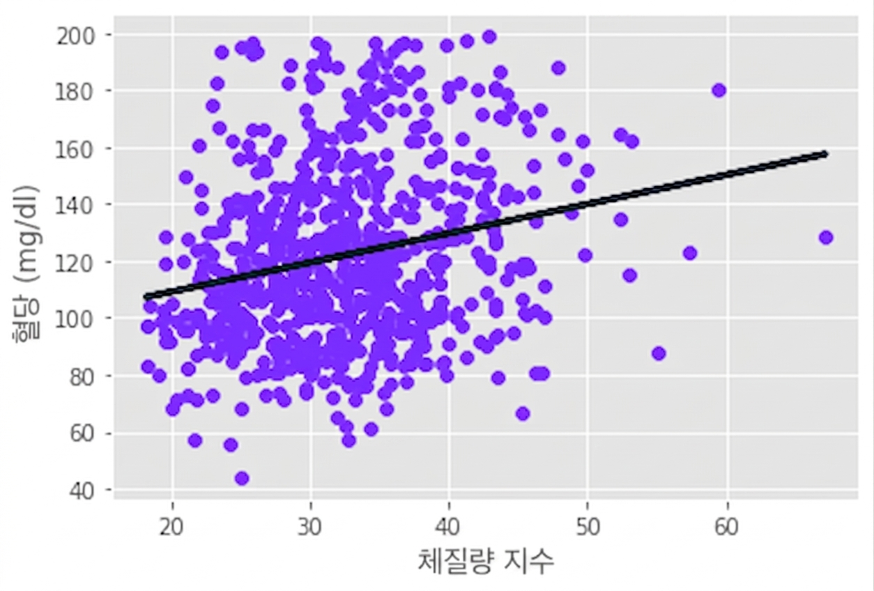 line of best fit at approximately 30 degrees through a scatterplot of glucose vs body mass index