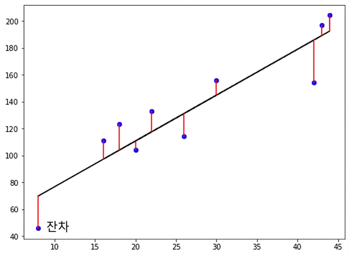 the red lines represent residuals