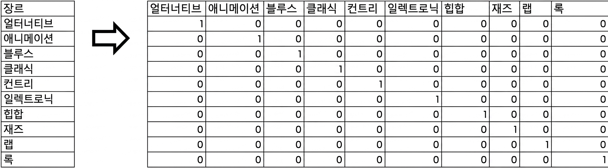 Grid with genre values and column names and zeroes and ones as values, where 1 means the song is that genre, and 0 means it isn’t