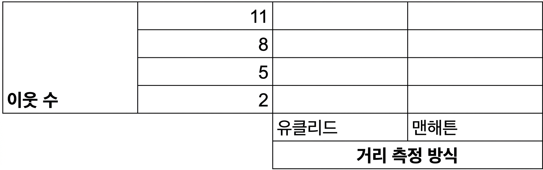 grid of potential values of n neighbors from 2 to 11 in increments of 3, and metric options of euclidean or manhattan