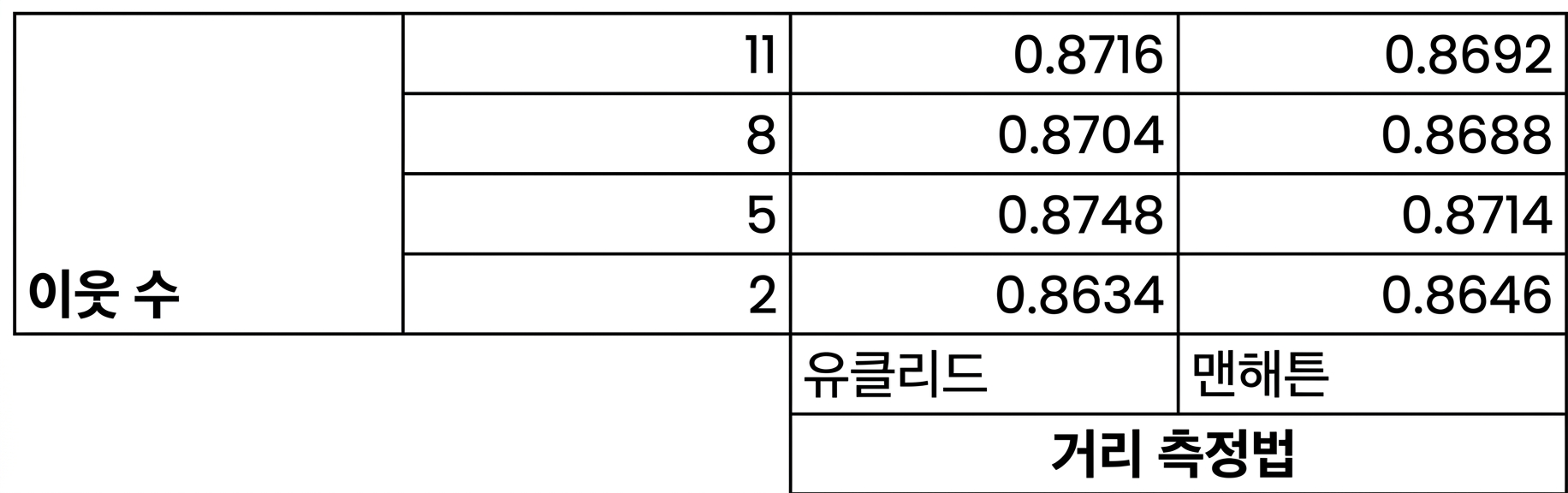 k-fold cross validation scores for each combination of hyperparameters in the grid