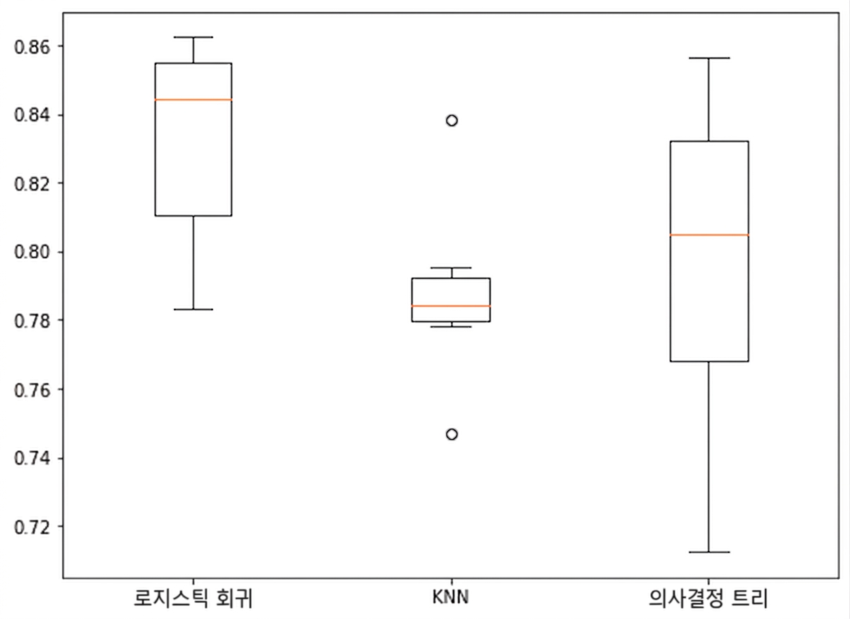 Box plot of accuracy for each model: Logistic Regression, KNN, and Decision Tree
