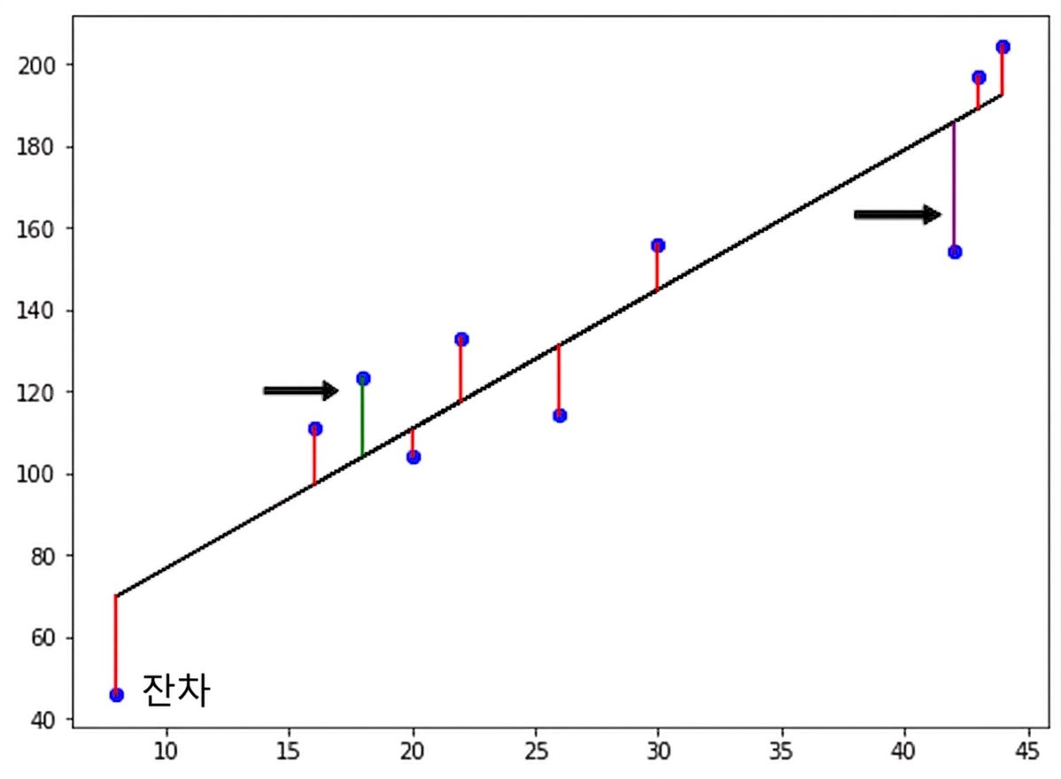 second arrow pointing to a residual beneath the regression line, representing a negative residual