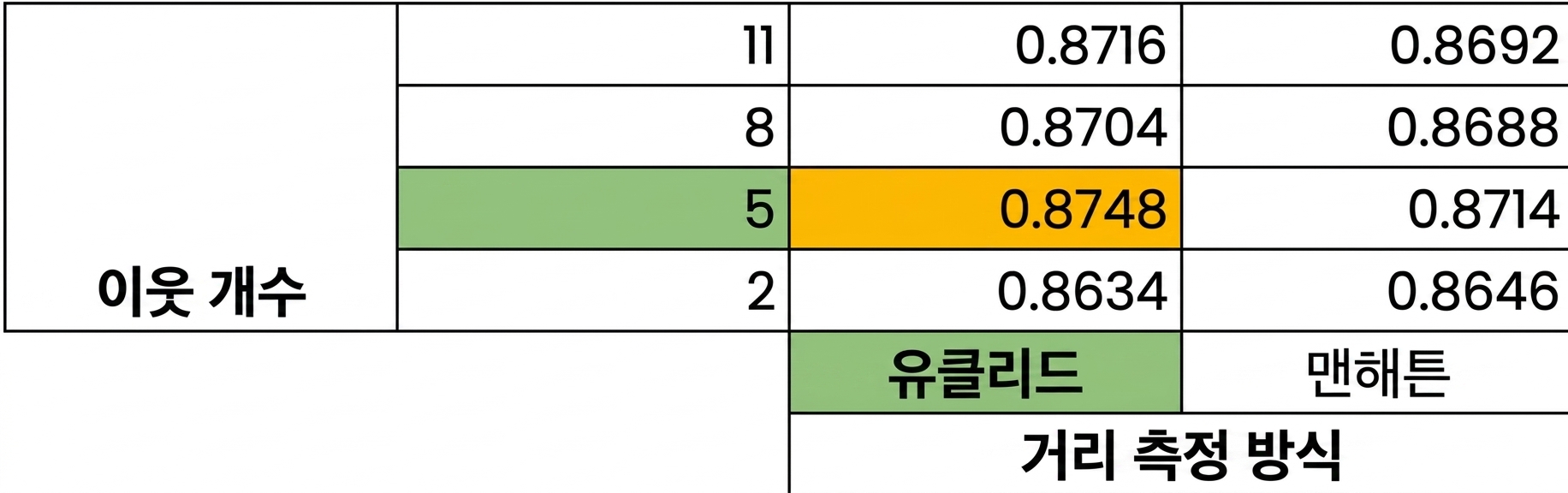 5 neighbors and euclidean metric highlight, with score of 0.8748