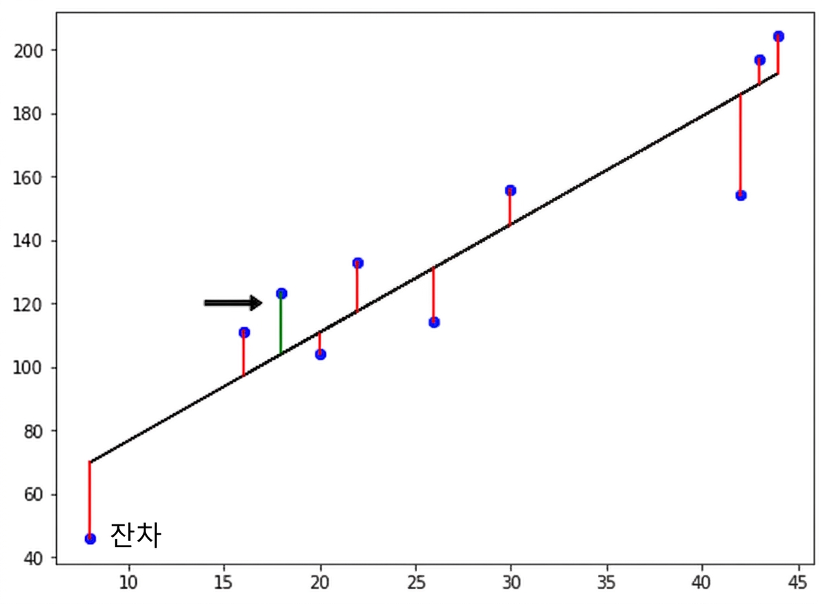 arrow highlighting a postive arrow, as the observation is above the regression line