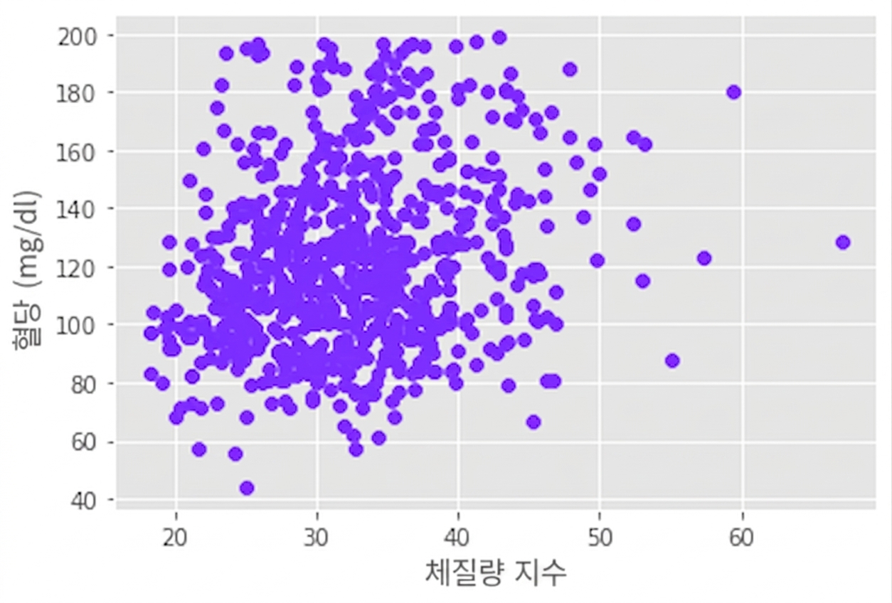 Scatterplot of glucose vs body mass index