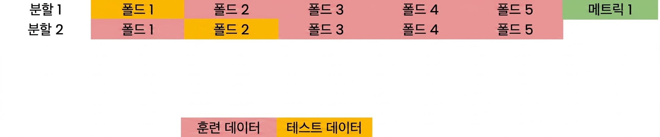 folds 1, 3, 4, and 5 as training data