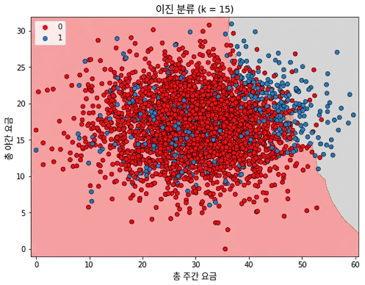 churn scatterplot with a decision boundary splitting observations by whether KNN predicts they will churn or not